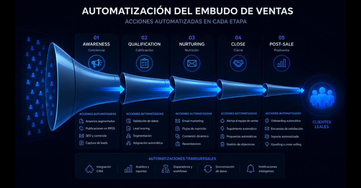 Embudo de ventas automatizado para pequeño negocio mostrando flujo desde primer contacto hasta cierre, con seguimientos automáticos en cada etapa del proceso
