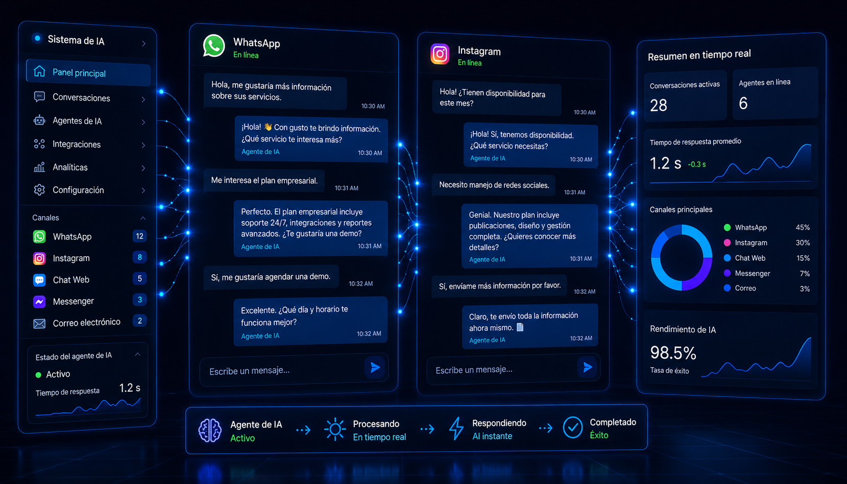 Sistema de automatización de atención al cliente con inteligencia artificial respondiendo consultas en WhatsApp e Instagram en tiempo real